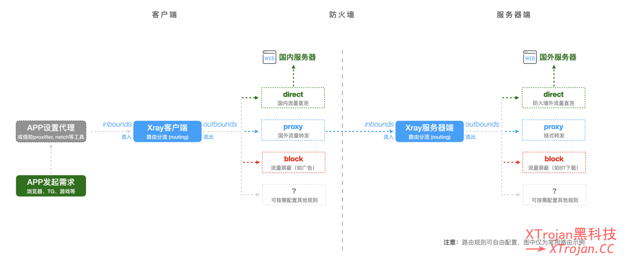 Xray数据流向